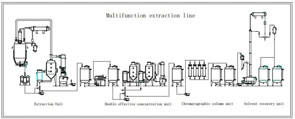 solvent extraction process flow chart
